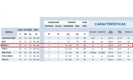 PYD EURO-2 Controlador de presión para bombas de agua hasta 1,1kW – View 2