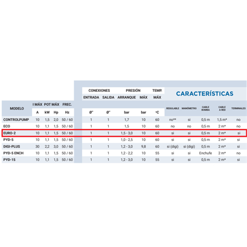 PYD EURO-2 Controlador de presión para bombas de agua hasta 1,1kW – Vista 2