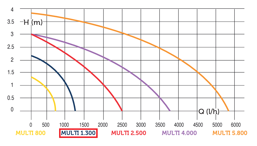 PYD MULTI 1300 - Bomba recirculación – gráfico de curva de caudal y presión