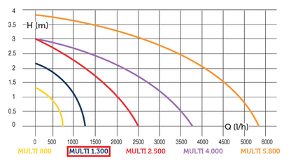 PYD MULTI 1300 - Bomba recirculación – gráfico de curva de caudal y presión
