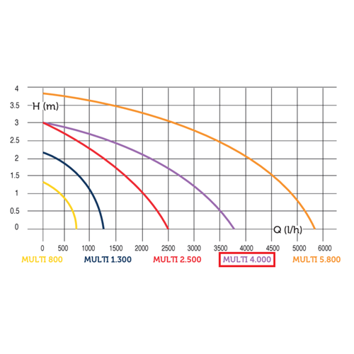 PYD MULTI 4000 Bomba para acuario, fuente o estanque 3.800 l/h 52W – Vista 2
