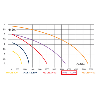 PYD MULTI 4000 Bomba para acuario, fuente o estanque 3.800 l/h 52W – Vista 2